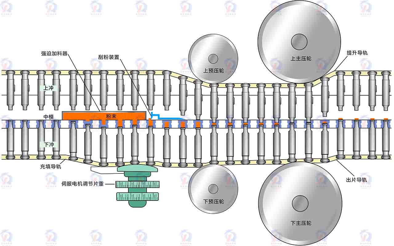 壓片機(jī)工作原理圖 中文 瑞錦琪